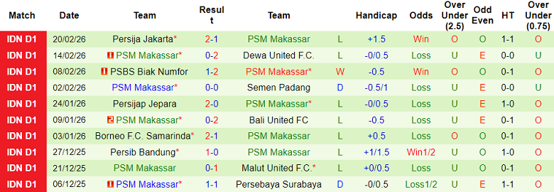 Nhận định soi kèo Persebaya vs PSM Makassar, 20h30 ngày 25/2: Lại thua - Ảnh 2
