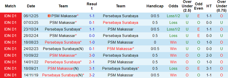Nhận định soi kèo Persebaya vs PSM Makassar, 20h30 ngày 25/2: Lại thua - Ảnh 3