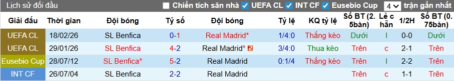 Nhận định, soi kèo Real Madrid vs Benfica, 03h00 ngày 26/2: Sức mạnh Los Blancos - Ảnh 1
