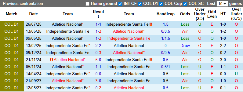 Nhận định, soi kèo Santa Fe vs Atletico Nacional, 7h00 ngày 26/2: Chia điểm - Ảnh 4