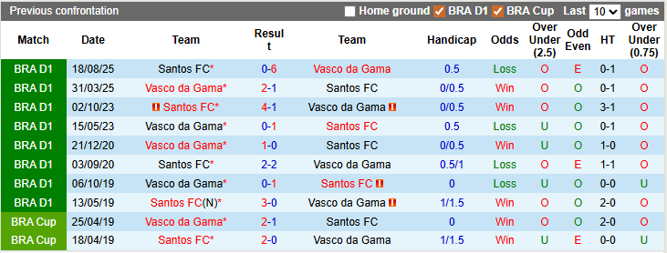 Nhận định, soi kèo Santos vs Vasco da Gama, 5h00 ngày 27/2: Dìm nhau xuống bùn - Ảnh 3