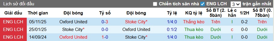 Nhận định, soi kèo Stoke City vs Oxford United, 03h00 ngày 26/2: Chia điểm! - Ảnh 2