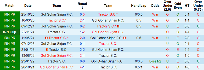 Nhận định soi kèo Tractor vs Gol Gohar, 22h45 ngày 26/2: Đối thủ yêu thích - Ảnh 3