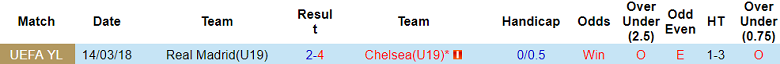 Nhận định soi kèo U19 Real Madrid vs U19 Chelsea, 22h00 ngày 25/2: Tiếp tục thắng - Ảnh 3