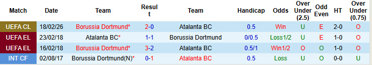 Siêu máy tính dự đoán Atalanta vs Dortmund, 00h45 ngày 26/2 - Ảnh 4