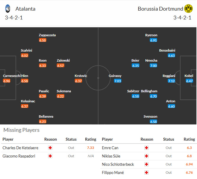 Siêu máy tính dự đoán Atalanta vs Dortmund, 00h45 ngày 26/2 - Ảnh 5