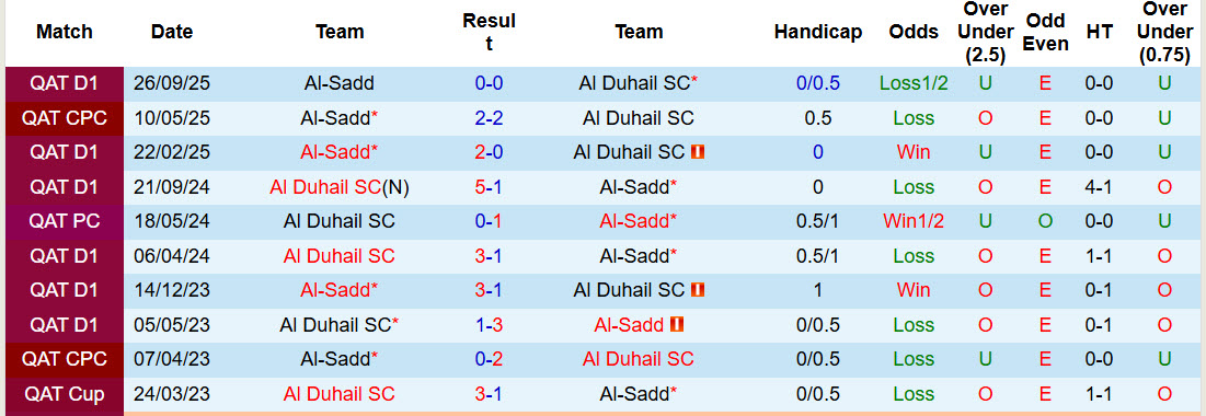 Nhận định, soi kèo Al Duhail vs Al-Sadd, 01h30 ngày 27/2: Lên dây cót tinh thần - Ảnh 4