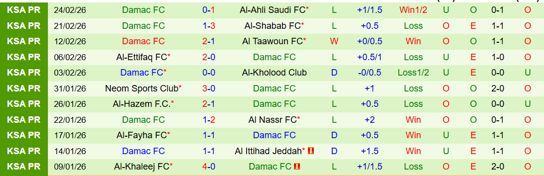 Nhận định, soi kèo Al Fateh vs Damac, 02h00 ngày 27/2: Khách ngậm ngùi ra về - Ảnh 3