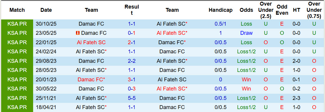 Nhận định, soi kèo Al Fateh vs Damac, 02h00 ngày 27/2: Khách ngậm ngùi ra về - Ảnh 4