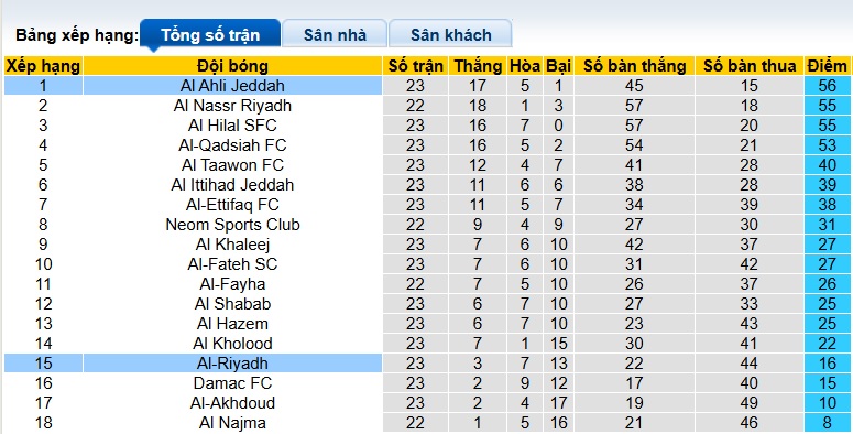 Nhận định, soi kèo Al-Riyadh vs Al-Ahli, 02h00 ngày 27/2: Ca khúc khải hoàn - Ảnh 1