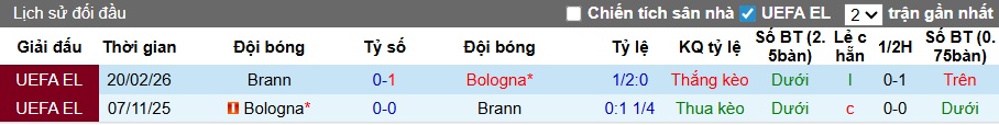 Nhận định, soi kèo Bologna vs Brann, 03h00 ngày 27/2: Tiếp đà thăng hoa - Ảnh 1
