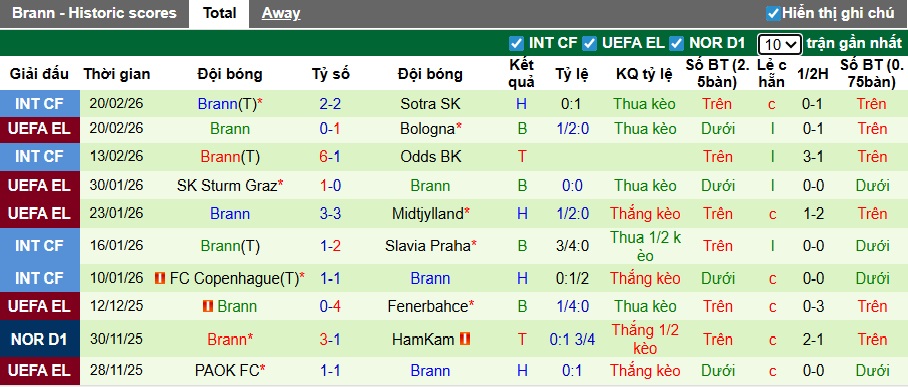 Nhận định, soi kèo Bologna vs Brann, 03h00 ngày 27/2: Tiếp đà thăng hoa - Ảnh 2