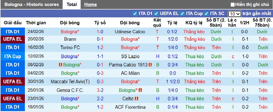 Nhận định, soi kèo Bologna vs Brann, 03h00 ngày 27/2: Tiếp đà thăng hoa - Ảnh 3