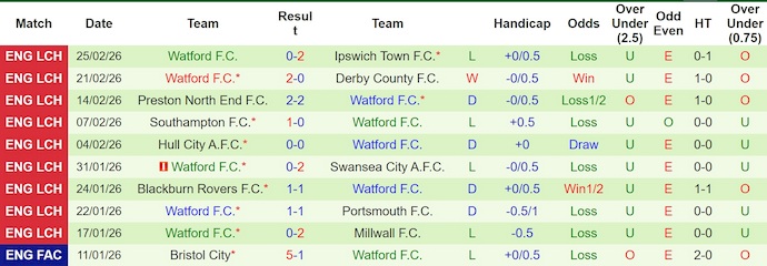 Nhận định, soi kèo Bristol City vs Watford, 3h00 ngày 28/2: Chủ nhà tự tin - Ảnh 2