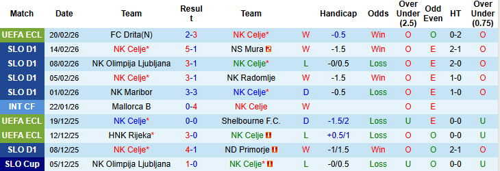 Nhận định, soi kèo Celje vs Drita, 00h45 ngày 27/2: Trên đà hồi sinh - Ảnh 2