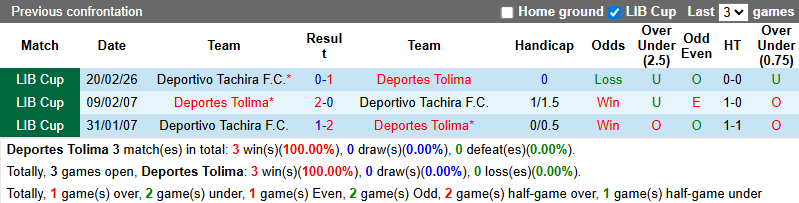 Nhận định, soi kèo Deportes Tolima vs Deportivo Tachira, 7h30 ngày 27/2: Dập tắt hy vọng - Ảnh 4