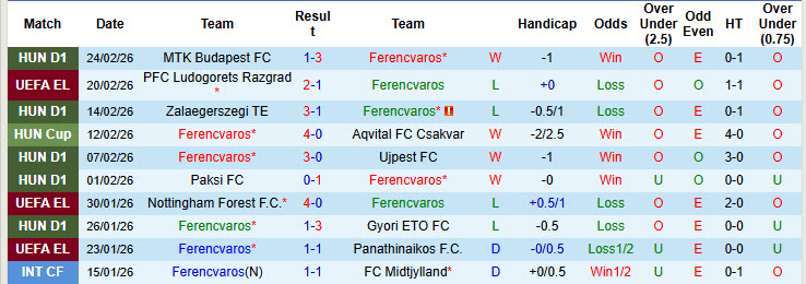 Nhận định, soi kèo Ferencvaros vs Ludogorets Razgrad, 00h45 ngày 27/2: Đối thủ nhiều duyên nợ - Ảnh 2
