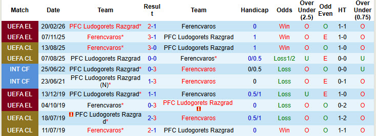 Nhận định, soi kèo Ferencvaros vs Ludogorets Razgrad, 00h45 ngày 27/2: Đối thủ nhiều duyên nợ - Ảnh 4