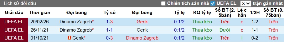 Nhận định, soi kèo Genk vs Dinamo Zagreb, 03h00 ngày 27/2: Chủ nhà đi tiếp - Ảnh 1