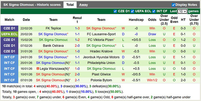 Nhận định, soi kèo Lausanne-Sport vs SK Sigma Olomouc, 3h ngày 27/2: Khó khăn - Ảnh 4
