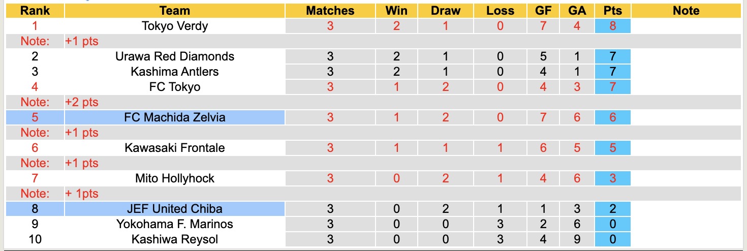 Nhận định, soi kèo Machida Zelvia vs JEF United Chiba, 17h00 ngày 27/2: Không dễ ăn - Ảnh 2