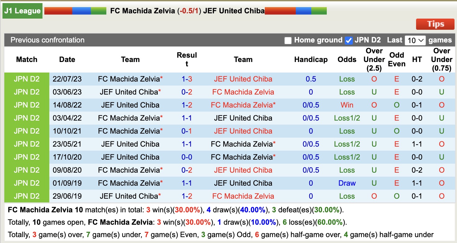 Nhận định, soi kèo Machida Zelvia vs JEF United Chiba, 17h00 ngày 27/2: Không dễ ăn - Ảnh 3