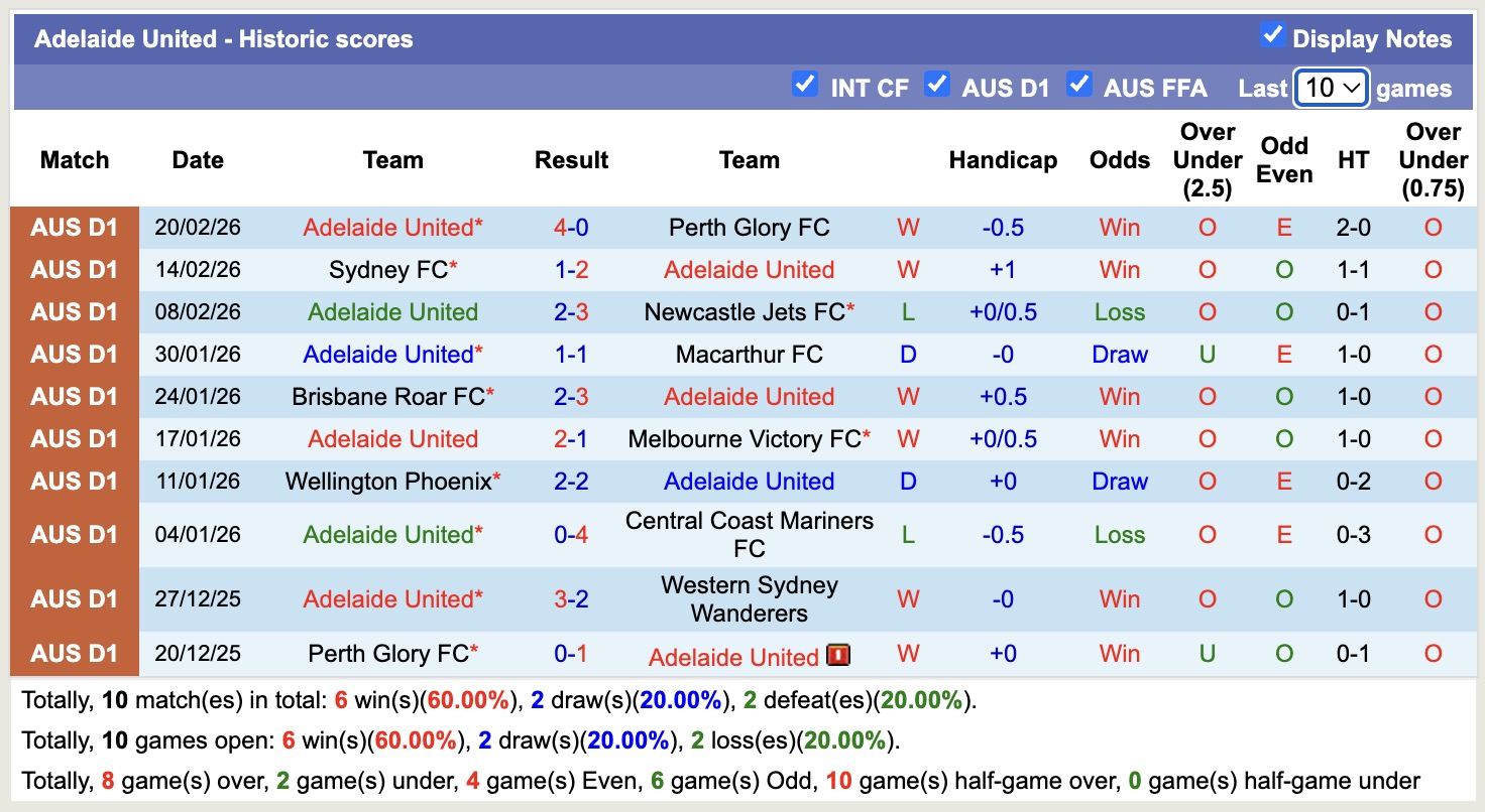 Nhận định, soi kèo Melbourne Victory vs Adelaide United, 15h35 ngày 27/2: Thua tiếp lượt về - Ảnh 4