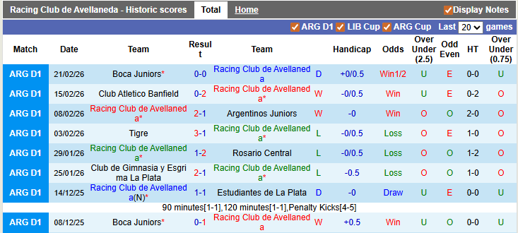 Nhận định, soi kèo Racing Club vs Independiente Rivadavia, 3h15 ngày 27/2: Chủ nhà thăng hoa - Ảnh 1