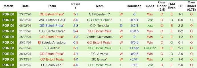 Nhận định, soi kèo Sporting CP vs Estoril, 3h45 ngày 28/2: Không dễ - Ảnh 2