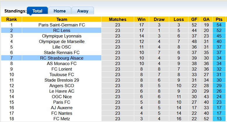 Nhận định, soi kèo Strasbourg vs Lens, 2h45 ngày 28/2: Lấy lại ngôi đầu - Ảnh 4