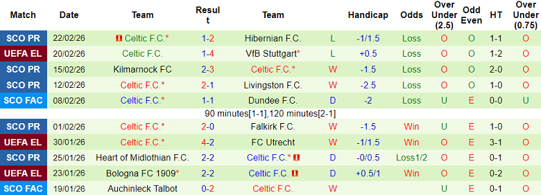 Nhận định soi kèo Stuttgart vs Celtic, 00h45 ngày 27/2: Ngẩng cao đầu - Ảnh 2