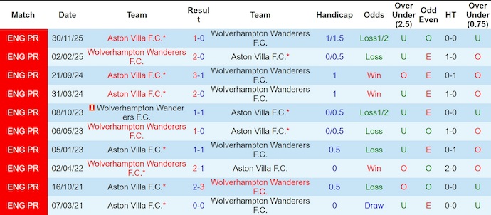 Nhận định, soi kèo Wolves vs Aston Villa, 3h00 ngày 28/2: Còn nước còn tát - Ảnh 3