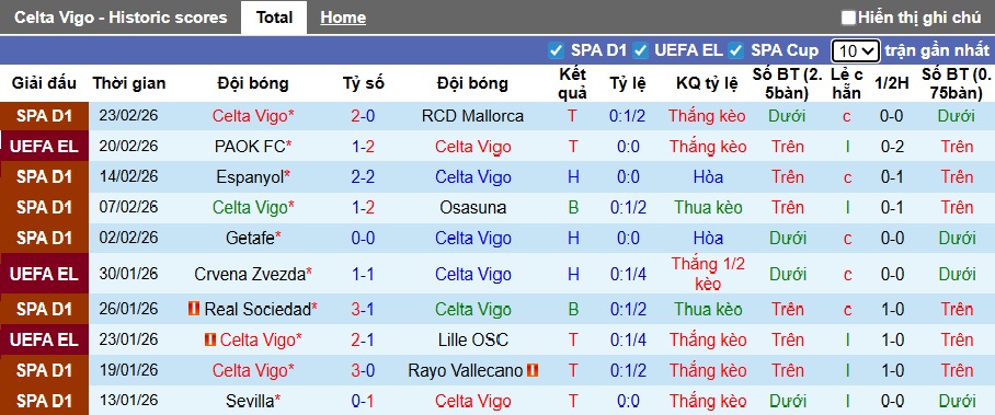 Siêu máy tính dự đoán Celta Vigo vs PAOK, 03h00 ngày 27/2 - Ảnh 3
