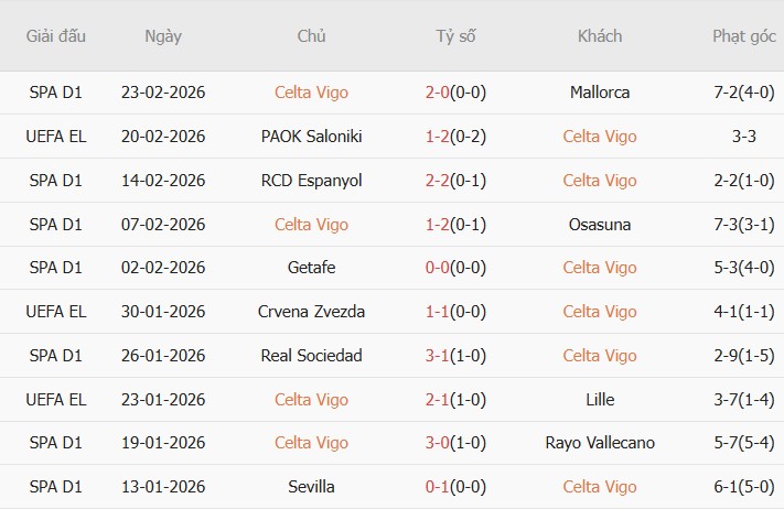 Soi kèo góc Celta Vigo vs PAOK, 3h00 ngày 27/02 - Ảnh 1
