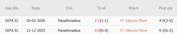 Soi kèo góc Viktoria Plzen vs Panathinaikos, 0h45 ngày 27/02 - Ảnh 3