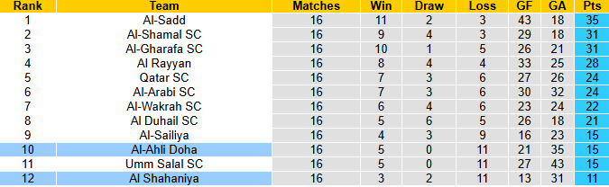 Nhận định, soi kèo Al Ahli Doha vs Al Shahaniya, 1h30 ngày 28/2: Chung kết ngược - Ảnh 5
