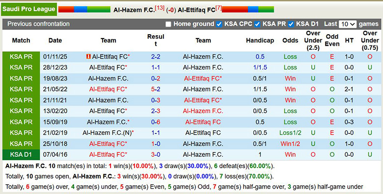 Nhận định, soi kèo Al-Hazem vs Al-Ettifaq, 2h ngày 28/2: Khó khăn - Ảnh 2