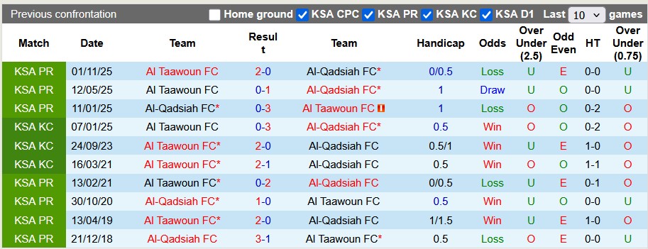 Nhận định, soi kèo Al-Qadsiah vs Al Taawoun, 2h00 ngày 1/3: Tiếp tục thăng hoa - Ảnh 3