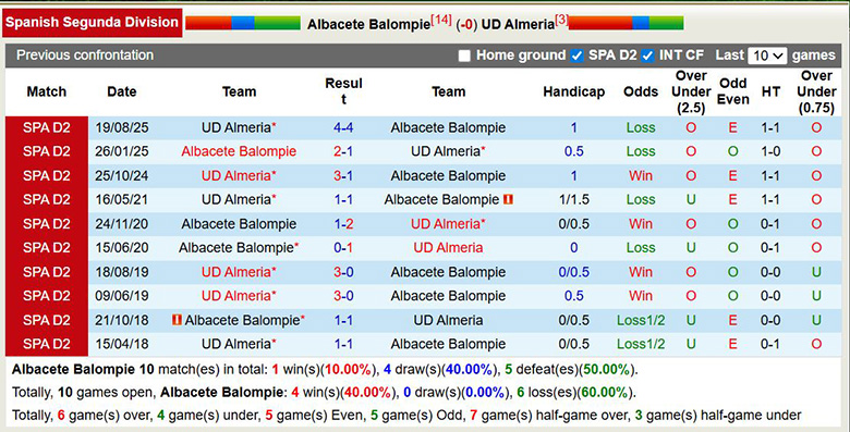 Nhận định, soi kèo Albacete Balompie vs Almeria, 2h30 ngày 28/2: Trở lại - Ảnh 2