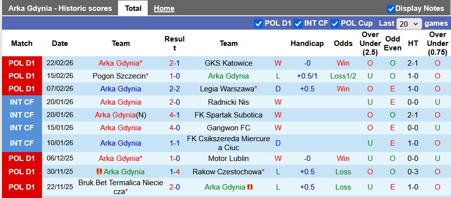Nhận định, soi kèo Arka Gdynia vs Lechia Gdansk, 2h30 ngày 28/2: Sân nhà là chân ái - Ảnh 1