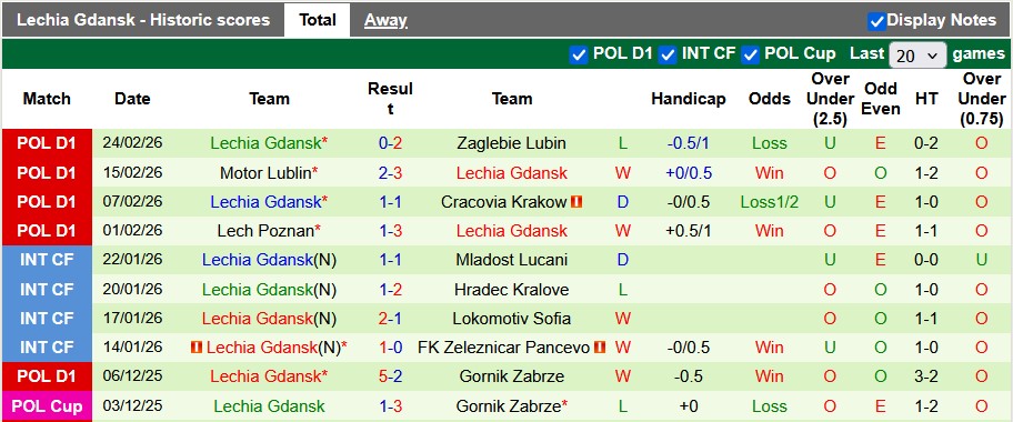 Nhận định, soi kèo Arka Gdynia vs Lechia Gdansk, 2h30 ngày 28/2: Sân nhà là chân ái - Ảnh 2