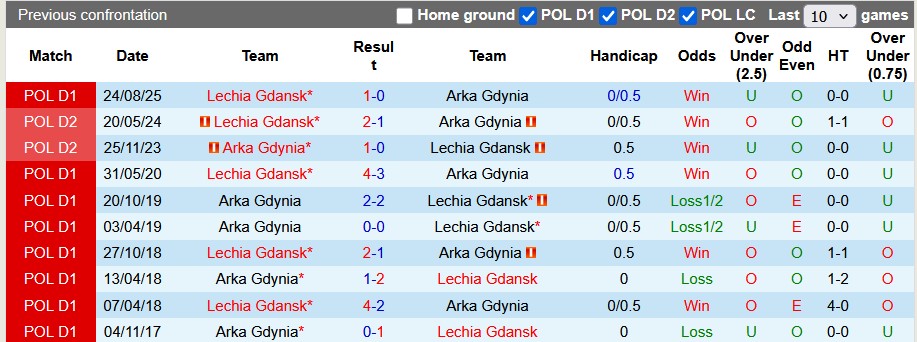 Nhận định, soi kèo Arka Gdynia vs Lechia Gdansk, 2h30 ngày 28/2: Sân nhà là chân ái - Ảnh 3