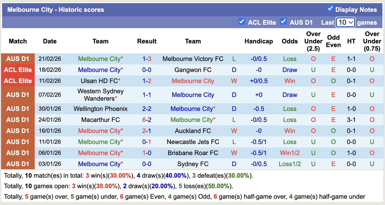Nhận định, soi kèo Auckland vs Melbourne City, 11h00 ngày 28/2: Tin vào chủ nhà - Ảnh 4