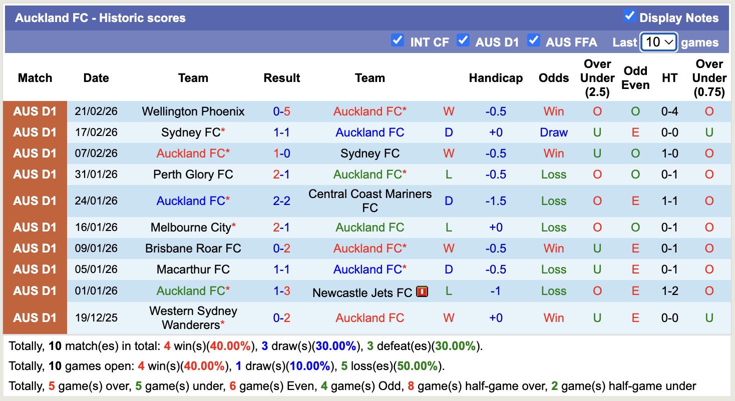 Nhận định, soi kèo Auckland vs Melbourne City, 11h00 ngày 28/2: Tin vào chủ nhà - Ảnh 5