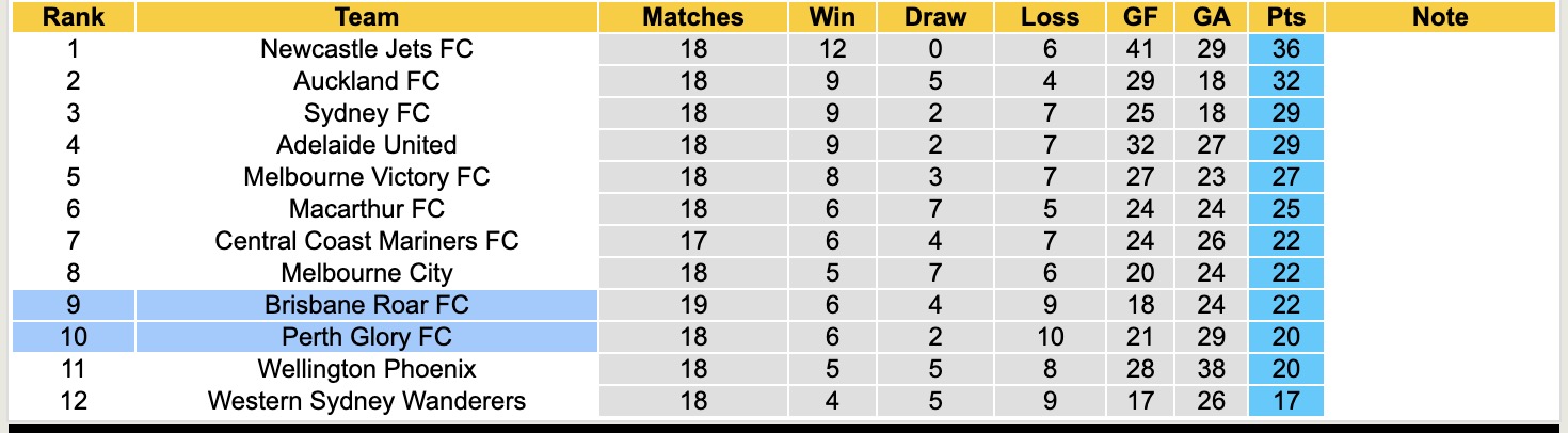 Nhận định, soi kèo Brisbane Roar vs Perth Glory, 14h00 ngày 28/2: Những người khốn khổ - Ảnh 2