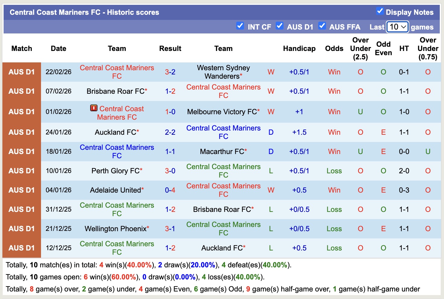 Nhận định, soi kèo Central Coast Mariners vs Newcastle Jets, 13h00 ngày 28/2: Sáng cửa dưới - Ảnh 5