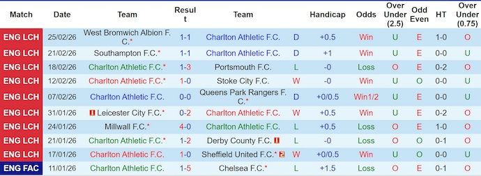 Nhận định, soi kèo Charlton vs Wrexham, 22h00 ngày 28/2: Chủ nhà gặp khó - Ảnh 1