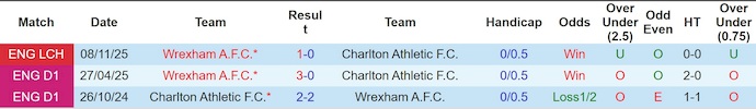 Nhận định, soi kèo Charlton vs Wrexham, 22h00 ngày 28/2: Chủ nhà gặp khó - Ảnh 3