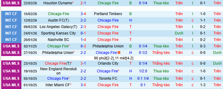 Nhận định, soi kèo Chicago Fire vs Montreal - Ảnh 2