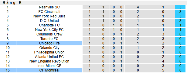 Nhận định, soi kèo Chicago Fire vs Montreal - Ảnh 5
